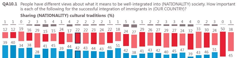 Future Integration of Europe of immigrants in the European Union In most cases, at least a majority of respondents think it is important for integration that immigrants share the cultural traditions