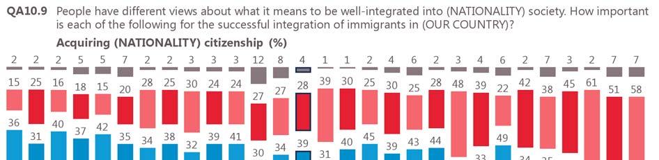 Future Integration of Europe of immigrants in the European Union There is significant variation on the issue of whether the acquisition of citizenship is important for integration.
