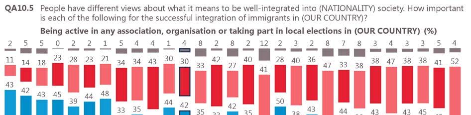 Future Integration of Europe of immigrants in the European Union In most countries, a majority of respondents agree that being active in associations and organisations or participating in local