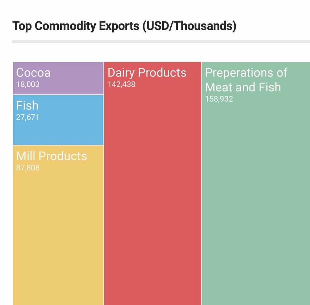 Exports and Trade Sierra Leone s top exports for 2016 include fish, honey, starches, and cocoa.