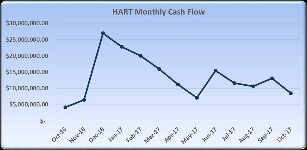 Hillsborough Transit Authority Board of Directors Meeting December 4, 2017 Cash in the Bank Overview HART s cash is managed in two accounts; for the primary account HART utilizes the State of Florida
