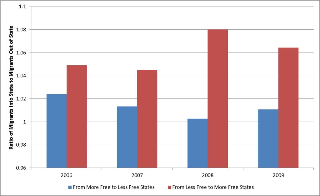 Economic Freedom of North America (all levels of government) People move from less free states to more free states.
