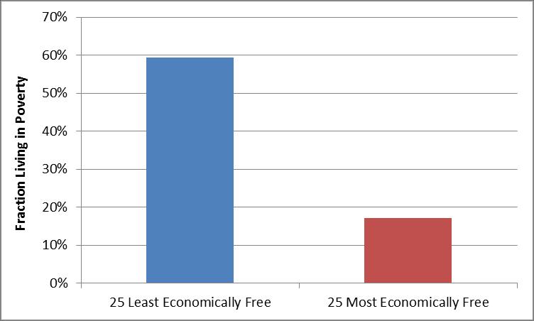 Economic Freedom of the World (79 countries, 2000-2010) Less free: 59% More free: 17% Data