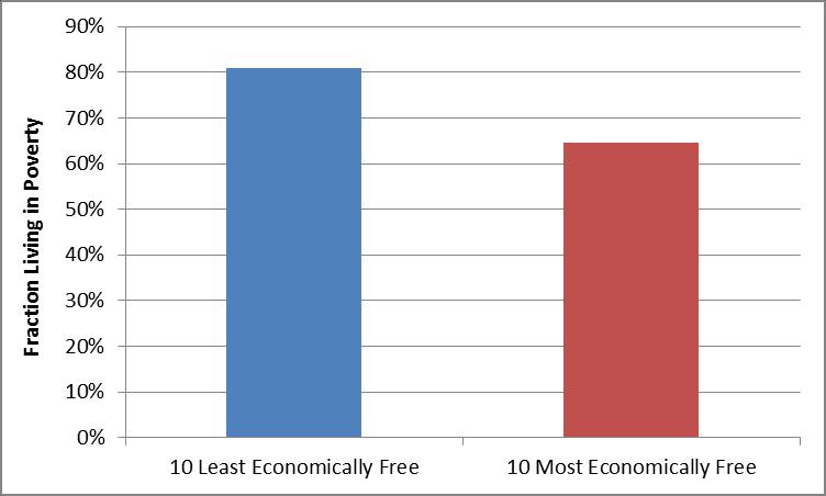 Economic Freedom of the World (25 poorest quartile countries, 2000-2010) Less free: 81% More free: