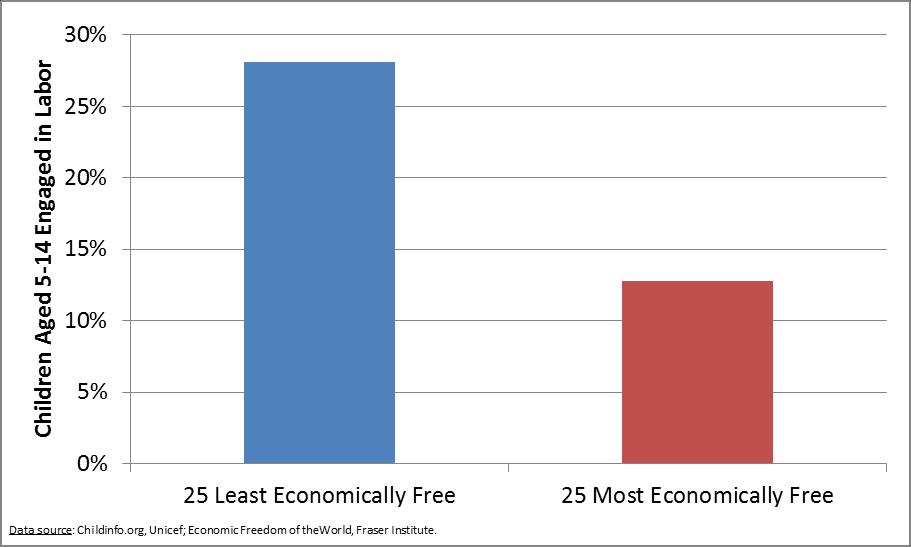 Economic Freedom of the World (75 reporting countries, 2000-2009) Less free: 28% More free: 13%