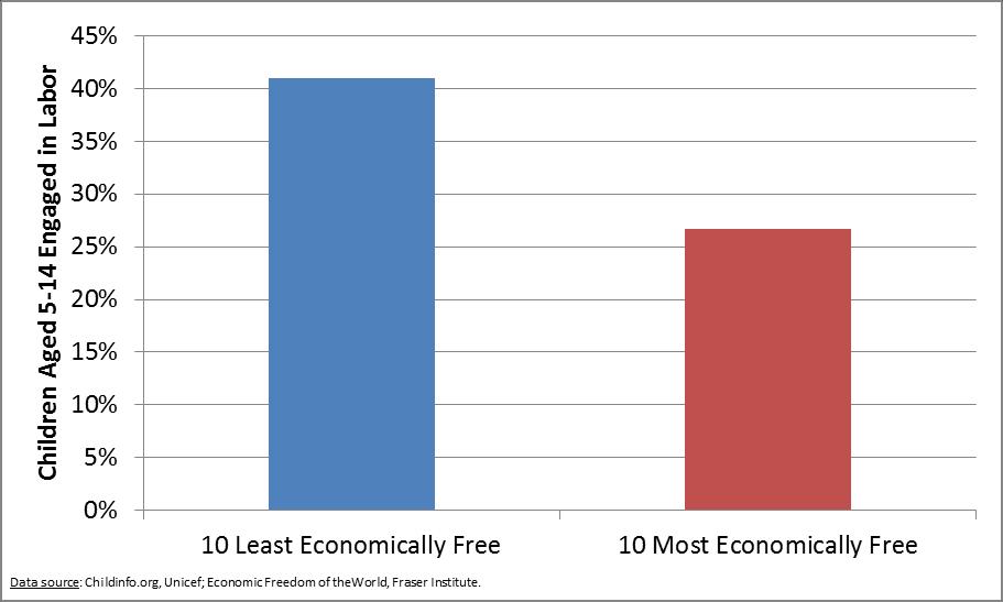 Economic Freedom of the World (26 poorest quartile countries, 2000-2009) Less free: 41% More free: