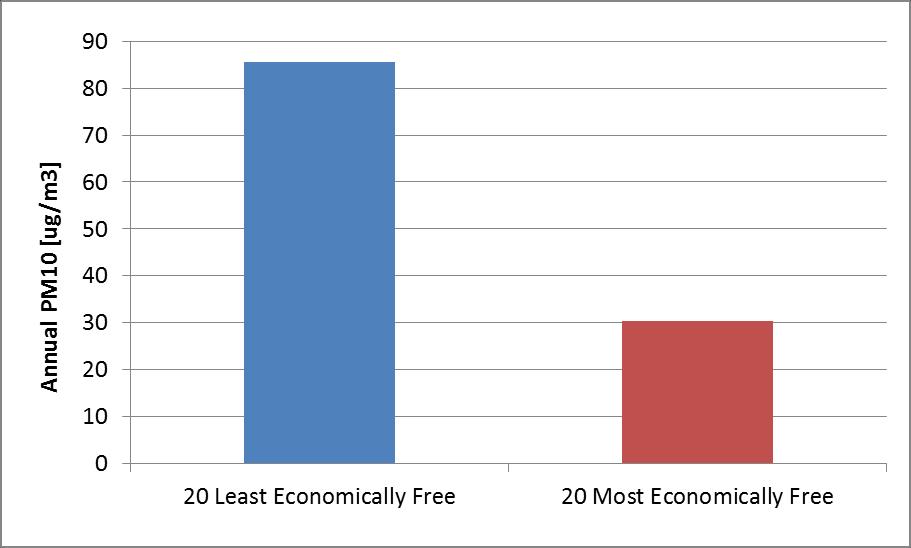 Economic Freedom of the World (85 countries, 2007) Less free: 85 More free: 30 Data source: