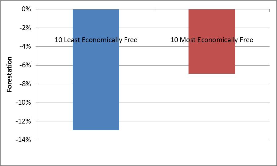 Economic Freedom of the World (29 poorest quartile countries, 1990-2005) Less free: 13% More free: