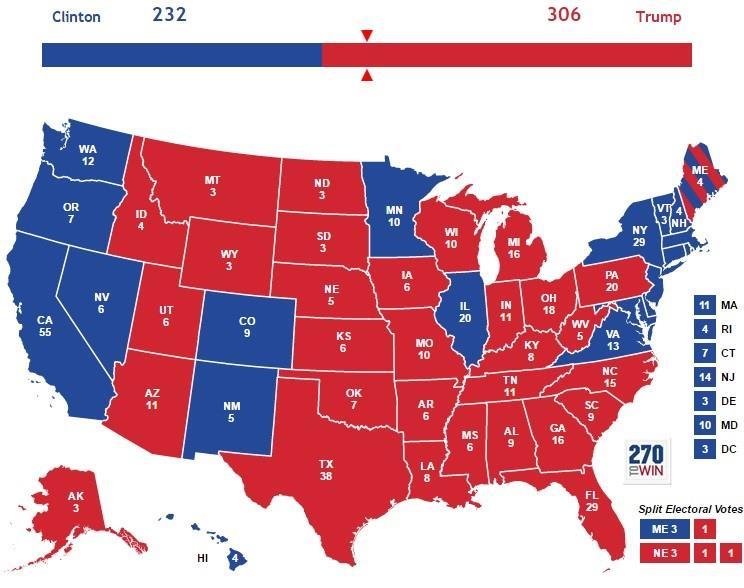 President-Elect Trump currently leads Clinton in the Electoral College, 306 to 232.