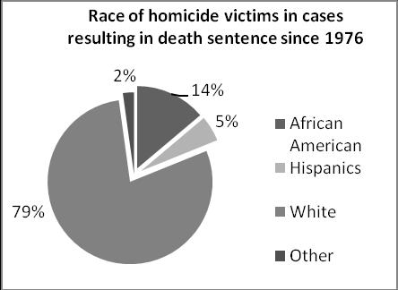 THE DEATH PENALTY AND RACE Since 1977, the overwhelming majority of death row defendants have been executed for killing white victims, although African-Americans make up about half of all homicide