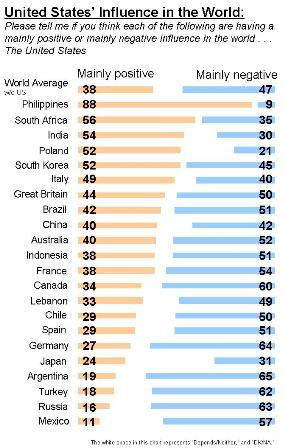 negative Germany (47%), the US (46%) and Poland (33%), and in no case does a majority have a negative view.