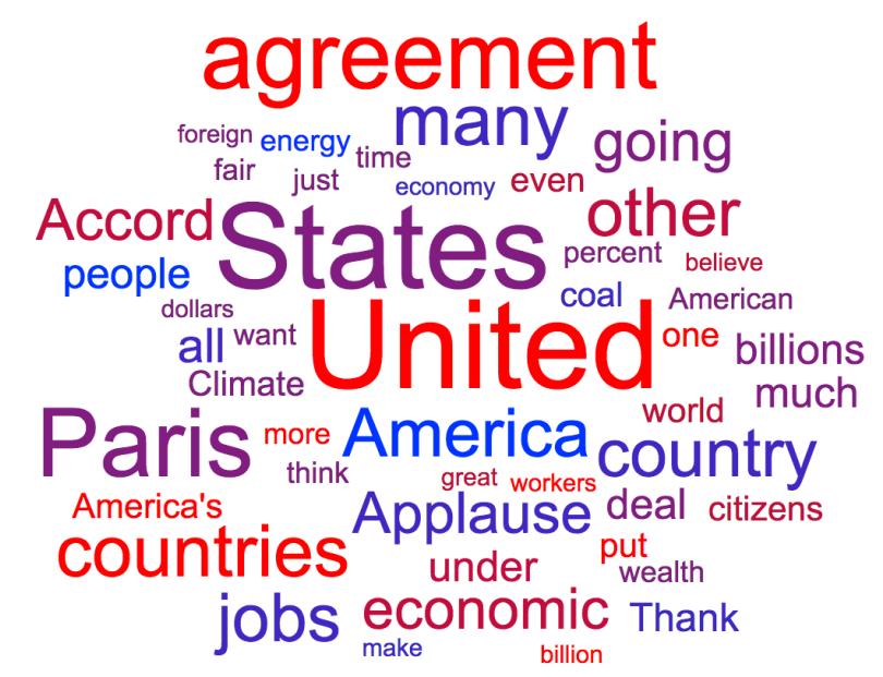 The three most common words used by President Trump (after Paris and Agreement) were United, States, and America.