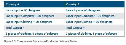 Comparative Advantage Example Without Trade Output