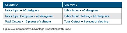 Comparative Advantage Example With Trade Output by country
