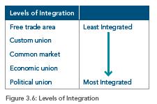 Integration Integration refers to the process of using agreements between
