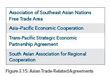 Integration in Asia Integration less