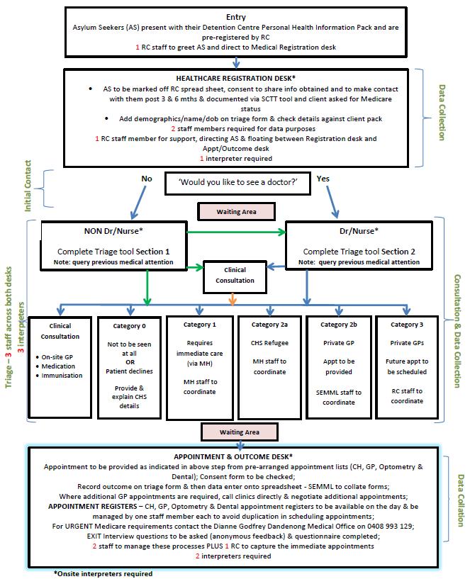 13 APPENDIX ONE Integrated Health Care Session Flowchart The following flowchart