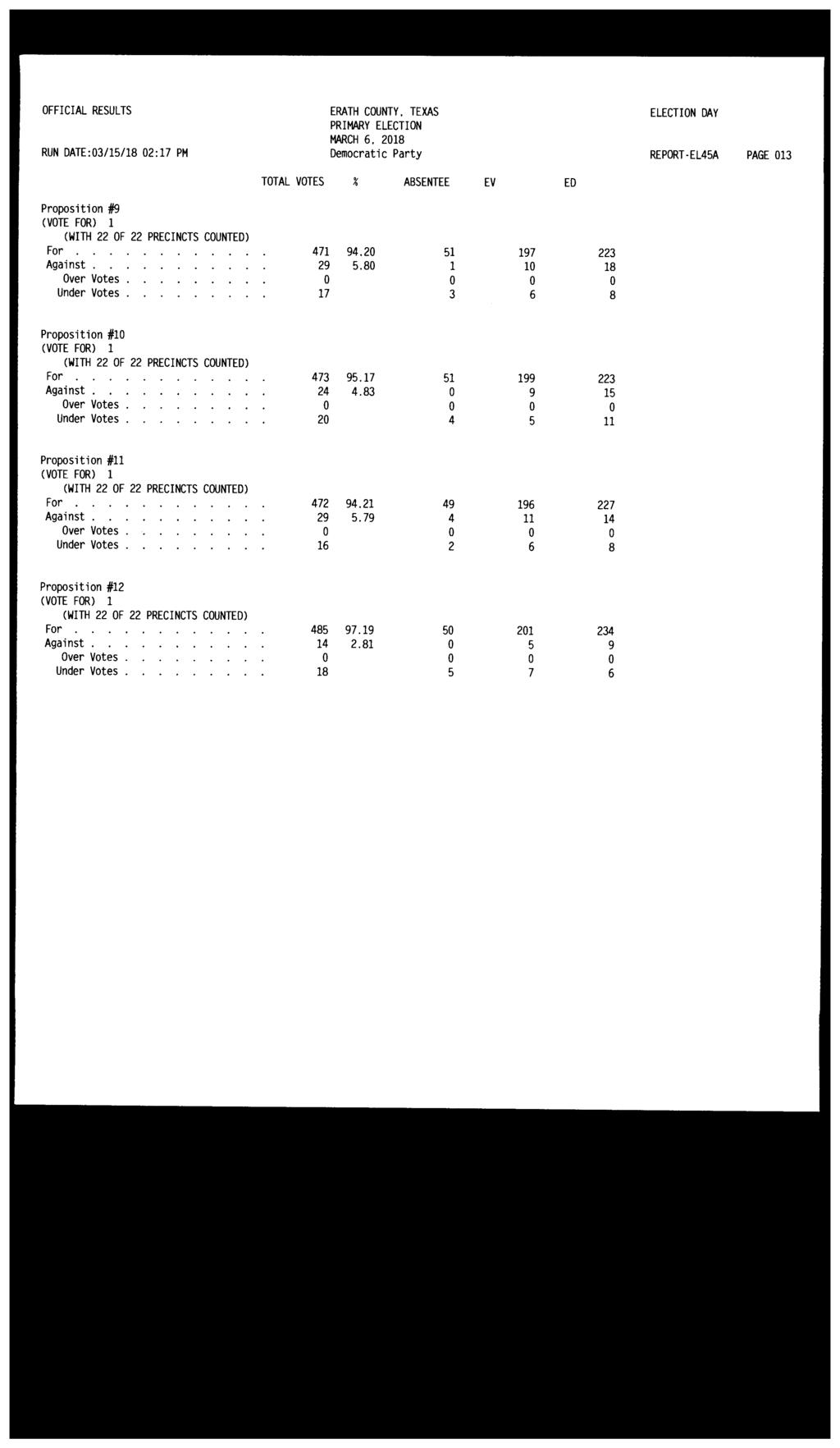 OFFICIAL RESULTS ERATH COUNTY. TEXAS MARCH 6. 2018 RUN DATE:03/15/18 02:17 PM Democratic Party REPORT-EL45A PAGE 013 Proposition #9 For 471 94.20 51 197 223 Against. 29 5.80 1 10 18 Under Votes.
