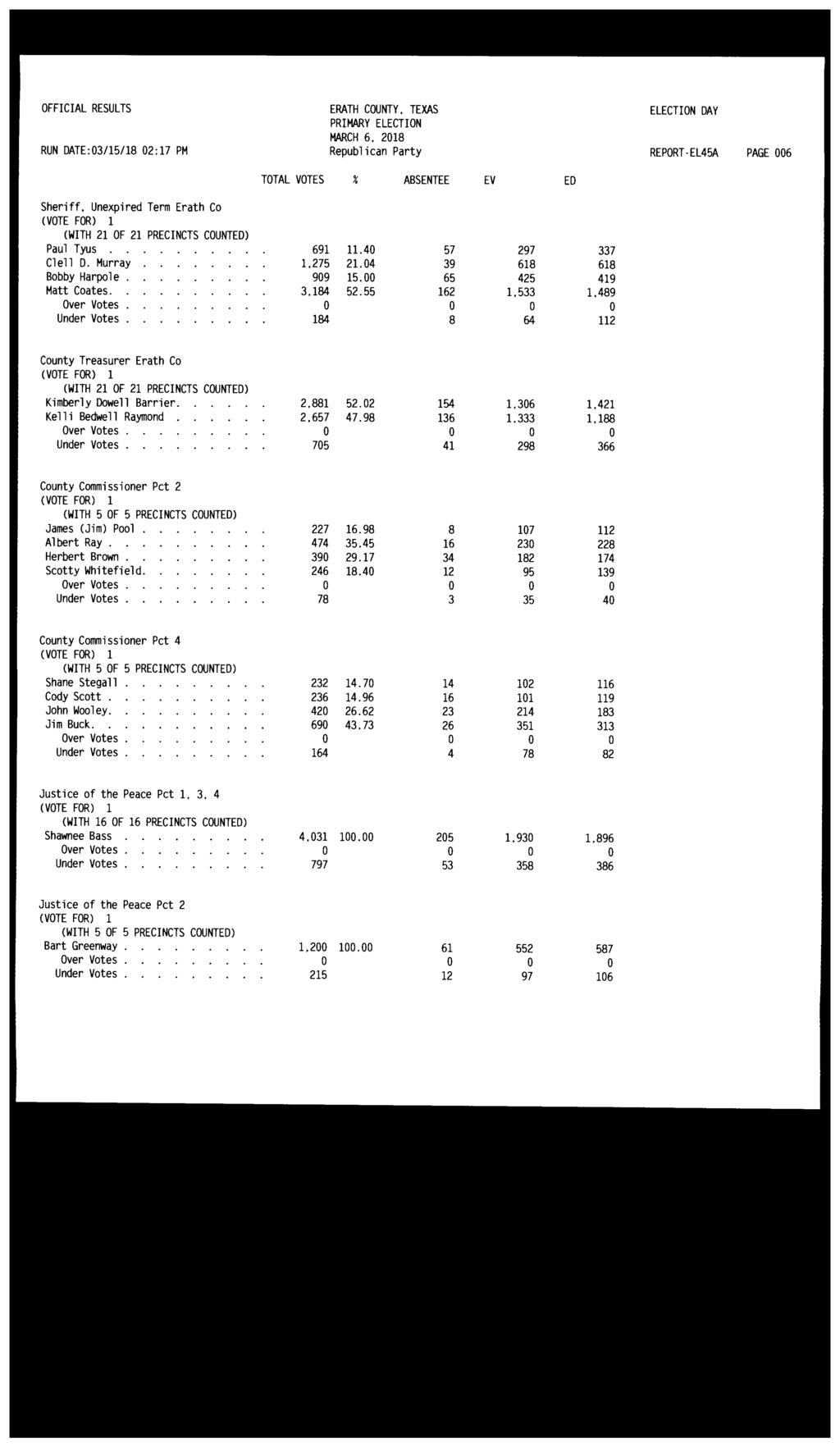 OFFICIAL RESULTS ERATH COUNTY. TEXAS RUN DATE:03/15/18 02:17 PM Republican Party REPORT-EL45A PAGE 006 Sheriff, Unexpired Term Erath Co Paul Tyus 691 11.40 57 297 337 Clell D. Murray 1.275 21.