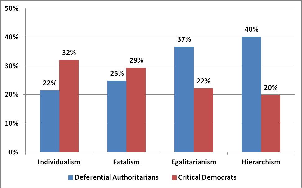 Figure 13 Percentages of Deferential