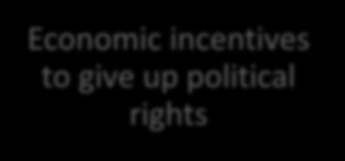 incentives to give up political rights