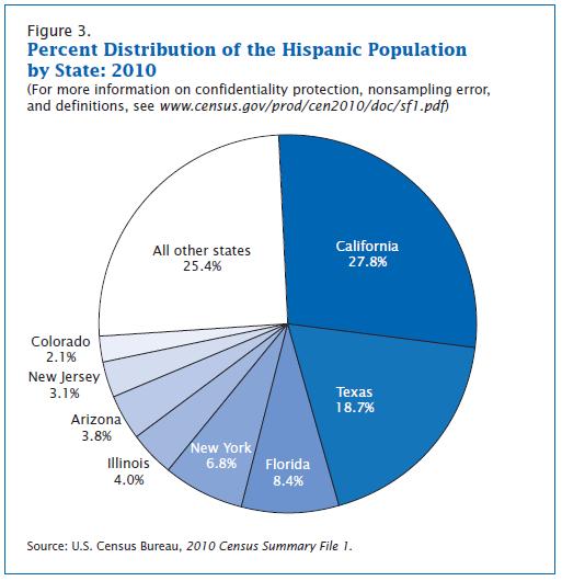Hispanics Live in 4-States: CA, TX, FL & NY