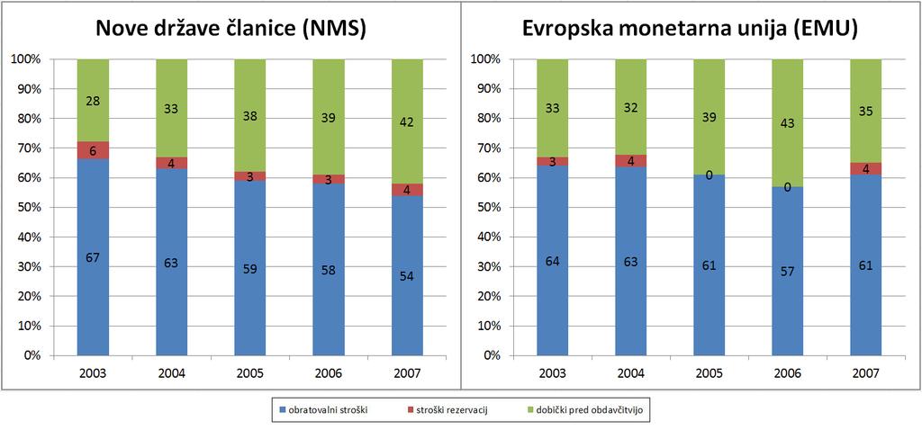 Slika 12: Obratovalni stroški, stroški rezervacij in dobiček pred obdavčitvijo v deležu poslovnih prihodkov bank v Sloveniji Vir: R. Bems & P.