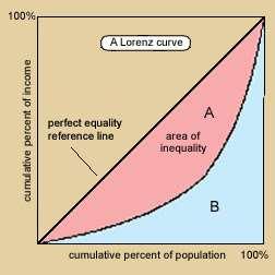 Lorenz Curve and Gini Coefficient A Lorenz curve shows cumulative income against population.