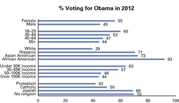 % voting for