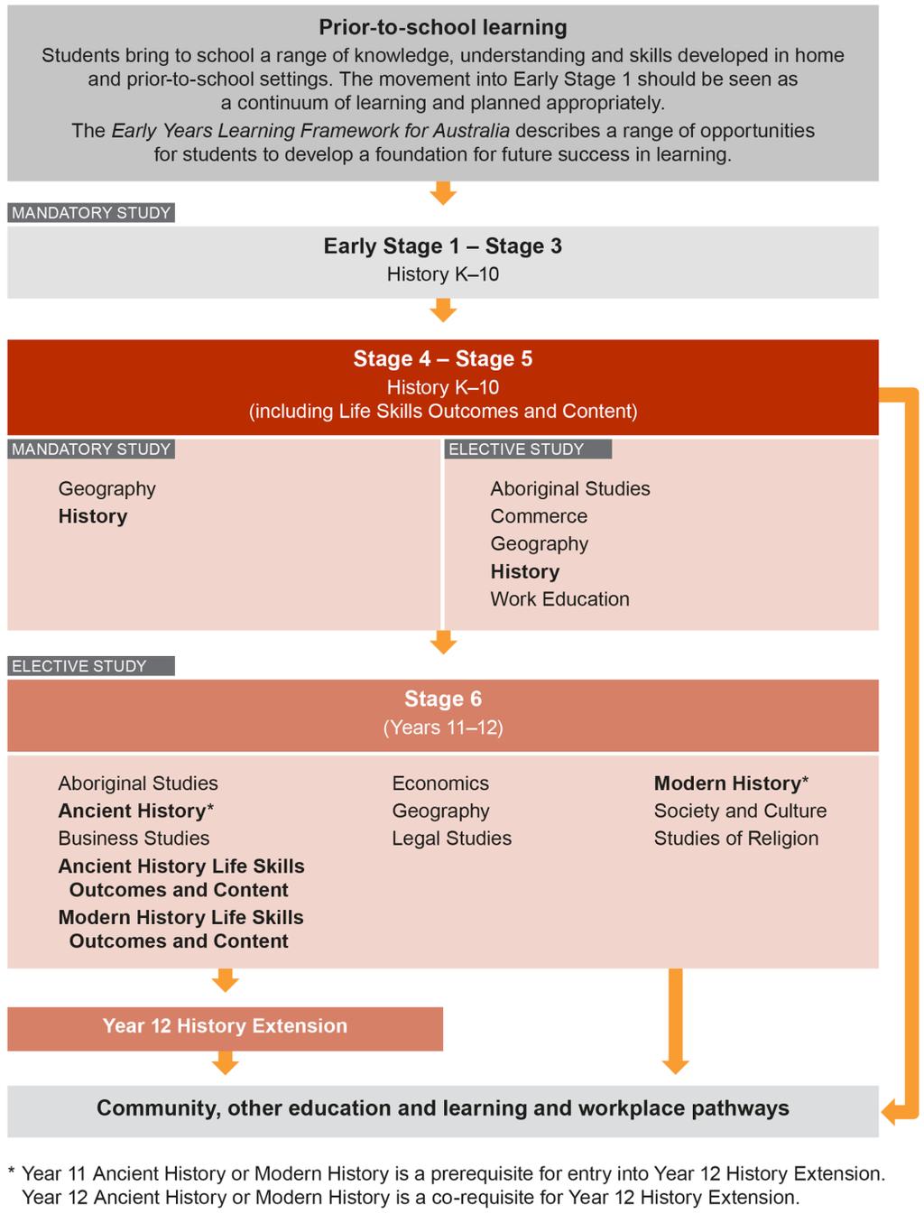 THE PLACE OF THE MODERN HISTORY STAGE 6 DRAFT SYLLABUS IN THE K 12 CURRICULUM for your information NSW syllabuses include a diagram that illustrates how