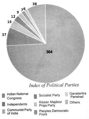 16. Observe the below Pie graph and answer the questions that are given below.