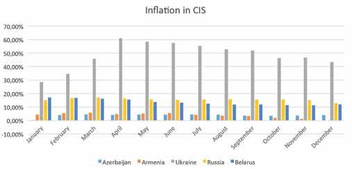 In 2015, the inflation rate in the countries of Southern Caucasus was lower than in Georgia; moreover, while the fluctuation was quite limited in Azerbaijan (excluding January 2015 when it fluctuated