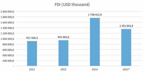 According to forecasts, FDIs are expected to increase globally; in particular, a target for 2015 is 1.4 trillion USD further increasing to 1.5 trillion USD in 2016 and to 1.7 trillion USD in 2017.