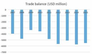 Source: Geostat. Trade Compared to 2014, the year 2015 saw the decrease both in trade deficit and trade turnover of Georgia. While in 2014, the total external trade made up 11.