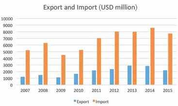 Compared to the previous year, imports to Georgia decreased significantly (by 10 percent) and comprised 7.729 billion USD.