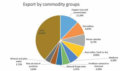 Georgia s main export commodity in 2015 was copper ores and concentrates, comprising 12.28 percent of total exports.