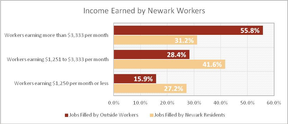 Document D: Newark City Workers Income Graph The following graph