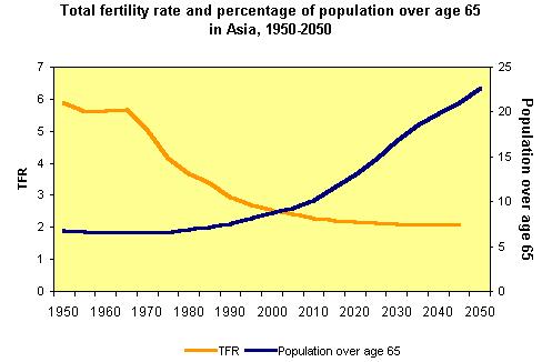 36 Figure II.2. Trends in key demographic parameters, 1950-2050 Source: United Nations, 2001. World Population Prospects: The 2000 Revision. (United Nations publication, Sales No. E.01.XIII.8).