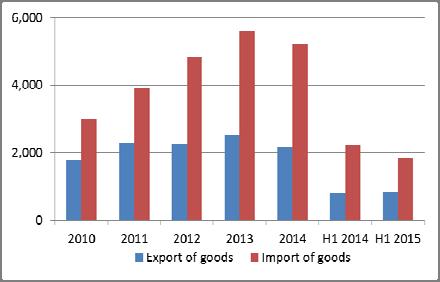 Figure 7: Exports and Imports, 2010 H1 2015, (in US$ millions) Figure 8: Trade and Current-Account Balances, 2010 Q1 2015 (in % of GDP) Source: National Bank of the Kyrgyz Republic Source: National