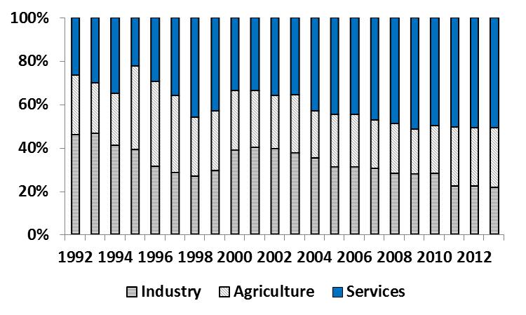 relatively strong. Thus, during 1992-2013, the average growth rate of service sector in Kyrgyzstan was 3.6%; in Tajikistan this figure was 3.1% (World Bank Development Indicators).