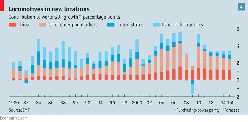 Growth in Word GDP China, US, Emerging Markets, Other Rich Over the last 35 years China and other emerging markets have begun to contribute the lion s share