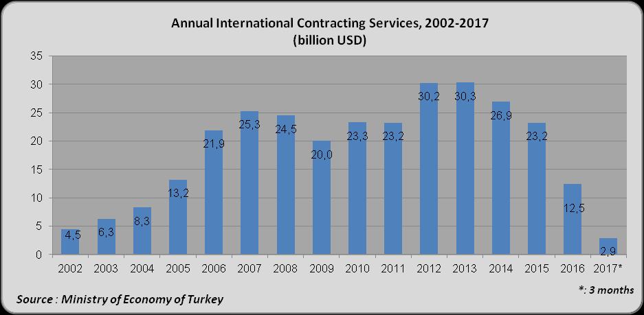 Investments in oil and gas exporting countries, which are geographically close and culturally familiar to Turkey increased as a result of booming oil prices and this development created attractive