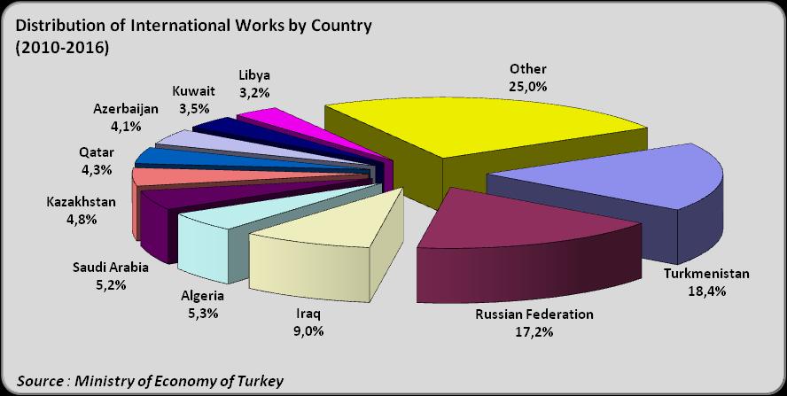 Overall Assessment regarding 1972 2017/3 months Period In the 1972 2017 March period, according to the country distribution of international works undertaken by Turkish contractors, the Russian