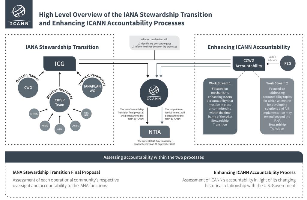 Figure 1. Schematic of Process to Develop IANA Transition Proposal Source: ICANN.