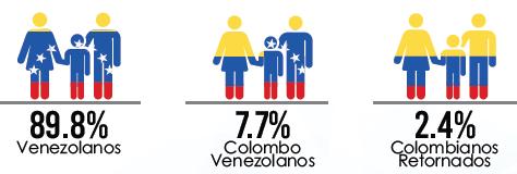 DISPLACEMENT TRACKING MATRIX (DTM) In the face of the rising flows of Venezuelan nationals in the region it is evidently necessary to understand the profile of Venezuelan migrants, the