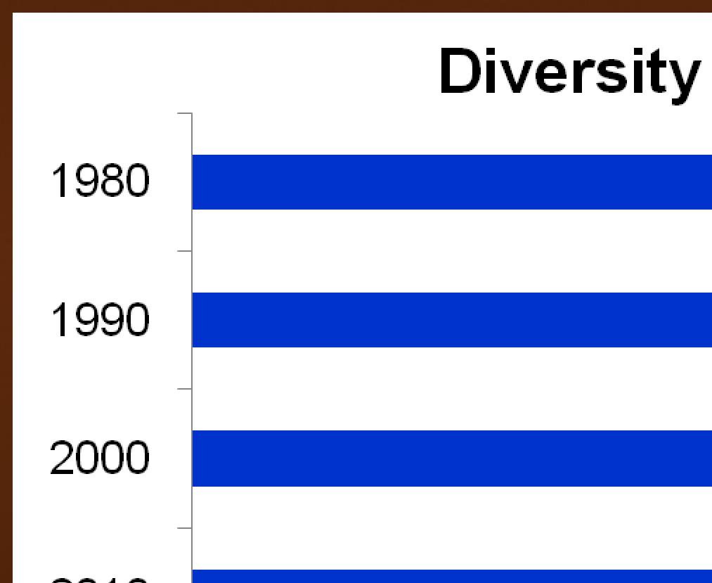 The Census Diversity Index Has Been Increasing Consistently The