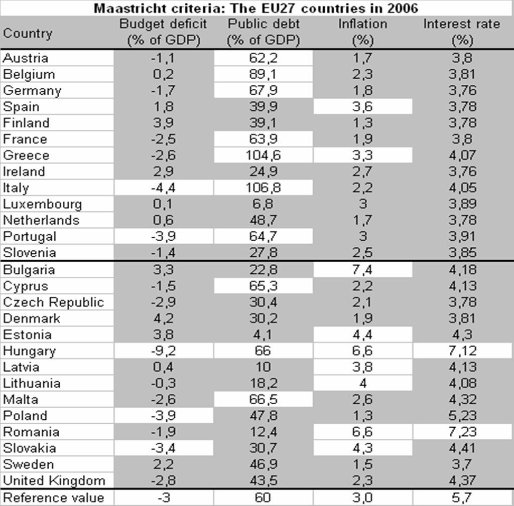 Table 12 The 27 EU countries performance on Maastricht criteria, 2006 Source for