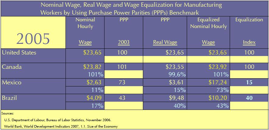 A Classic Example in 2005 The Argument for Wage Equalization Using Purchasing Power Parities (PPPs) Equivalent manufacturing workers in Mexico and Brazil earn only 15% and 40%, respectively, of what