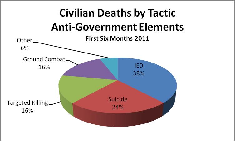Taliban Statements on Civilian Casualties In the first half of 2011 the Taliban released several statements on civilian casualties.