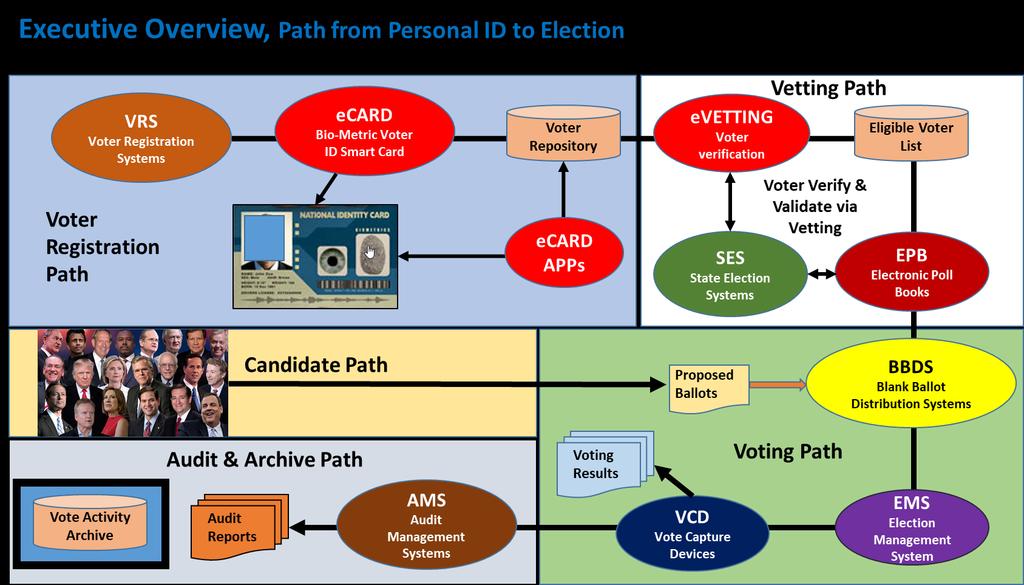 2. The Election Assistance Commission (EAC) was formulated to provide assistance to Election Commissions and to share information among participating parties. 3.